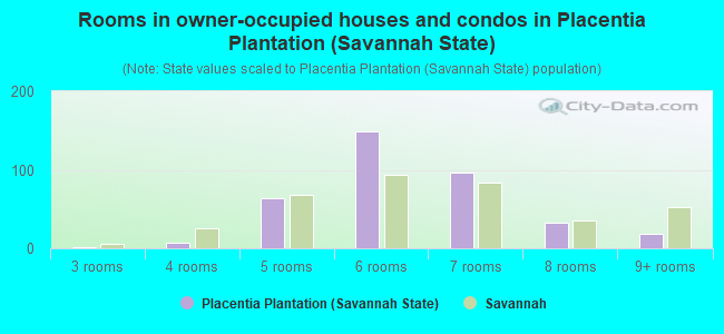 Rooms in owner-occupied houses and condos in Placentia Plantation (Savannah State)