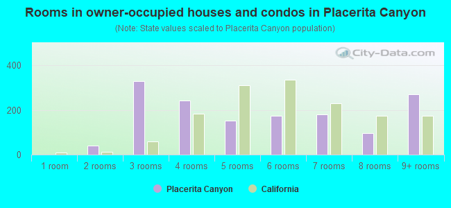 Rooms in owner-occupied houses and condos in Placerita Canyon