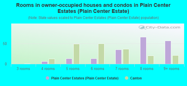 Rooms in owner-occupied houses and condos in Plain Center Estates (Plain Center Estate)