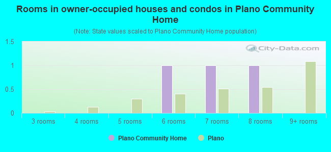 Rooms in owner-occupied houses and condos in Plano Community Home
