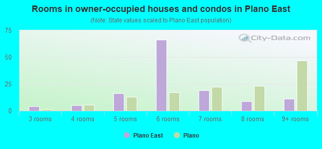 Rooms in owner-occupied houses and condos in Plano East