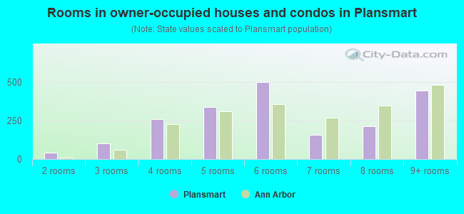 Rooms in owner-occupied houses and condos in Plansmart