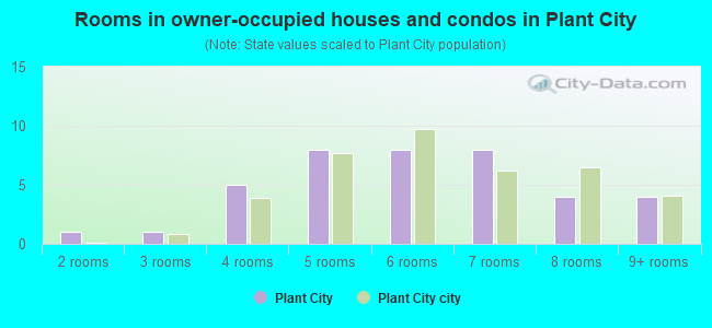 Rooms in owner-occupied houses and condos in Plant City