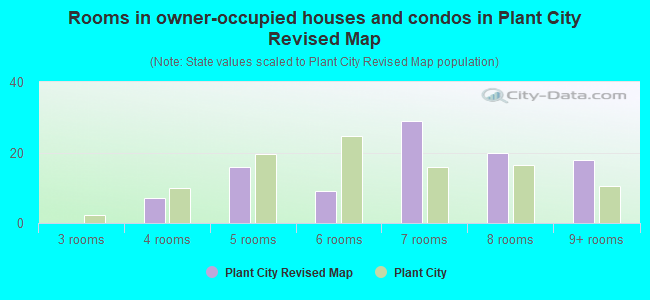 Rooms in owner-occupied houses and condos in Plant City Revised Map