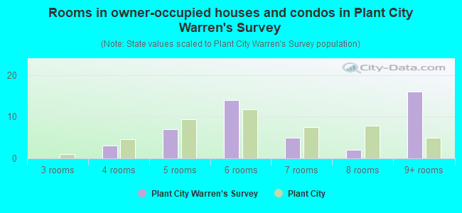 Rooms in owner-occupied houses and condos in Plant City Warren's Survey
