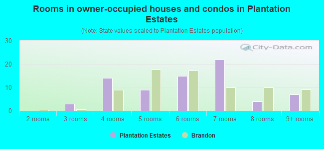 Rooms in owner-occupied houses and condos in Plantation Estates