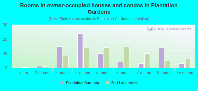 Rooms in owner-occupied houses and condos in Plantation Gardens