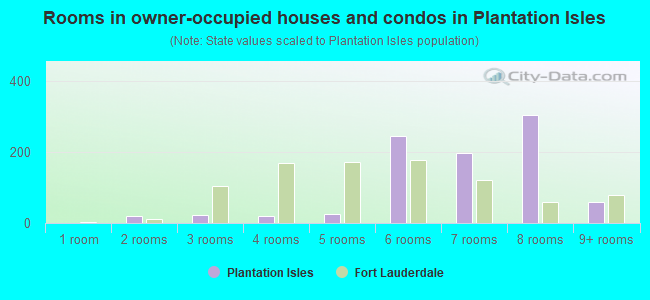 Rooms in owner-occupied houses and condos in Plantation Isles