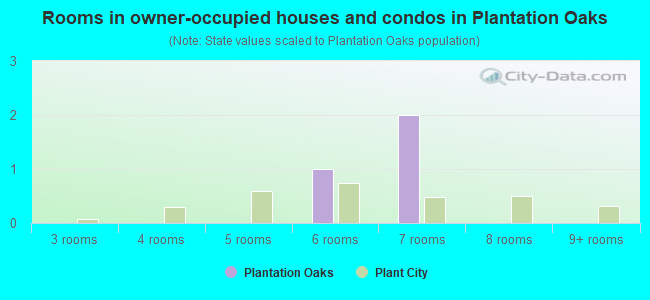 Rooms in owner-occupied houses and condos in Plantation Oaks
