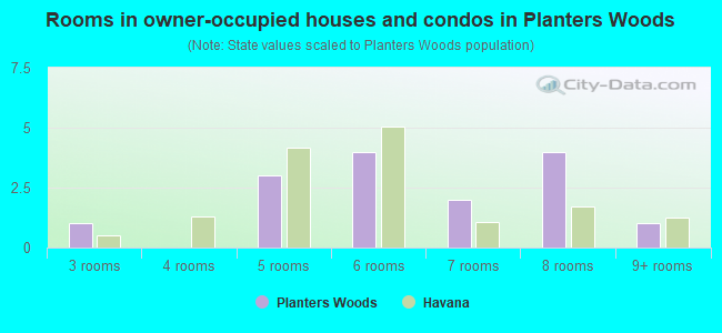 Rooms in owner-occupied houses and condos in Planters Woods