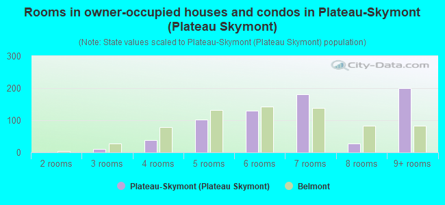 Rooms in owner-occupied houses and condos in Plateau-Skymont (Plateau Skymont)
