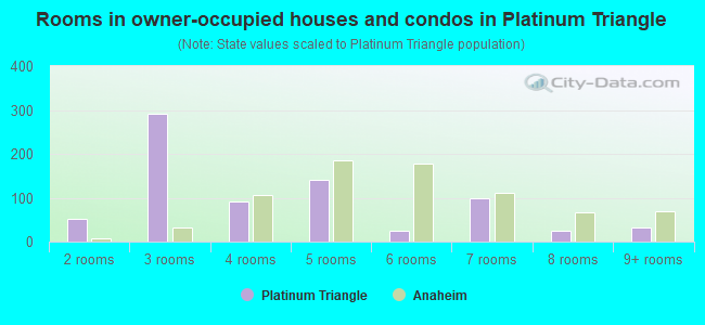 Rooms in owner-occupied houses and condos in Platinum Triangle