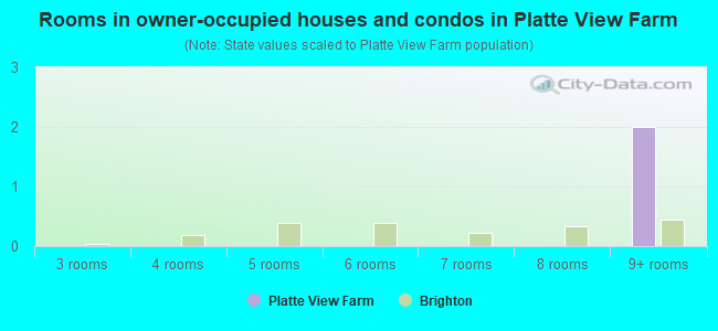 Rooms in owner-occupied houses and condos in Platte View Farm