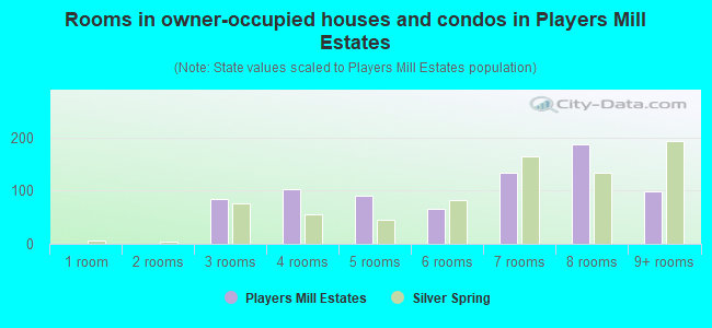 Rooms in owner-occupied houses and condos in Players Mill Estates