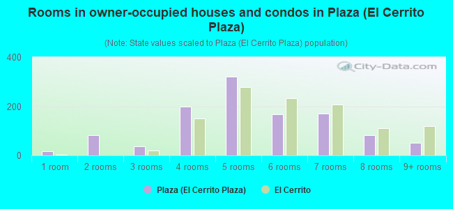 Rooms in owner-occupied houses and condos in Plaza (El Cerrito Plaza)