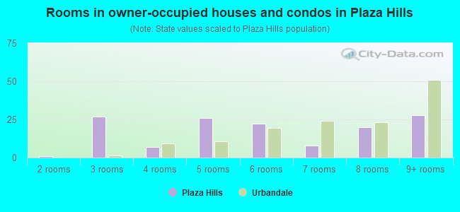 Rooms in owner-occupied houses and condos in Plaza Hills