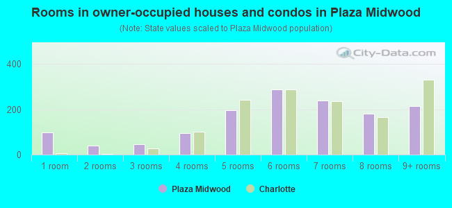 Rooms in owner-occupied houses and condos in Plaza Midwood