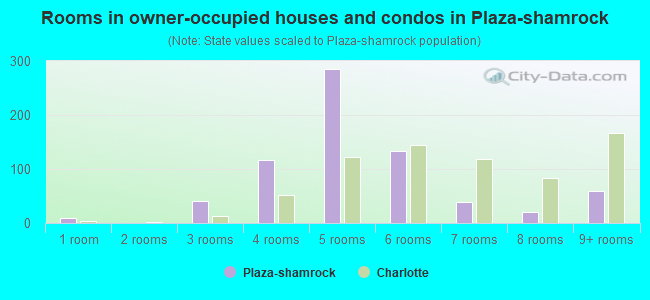 Rooms in owner-occupied houses and condos in Plaza-shamrock