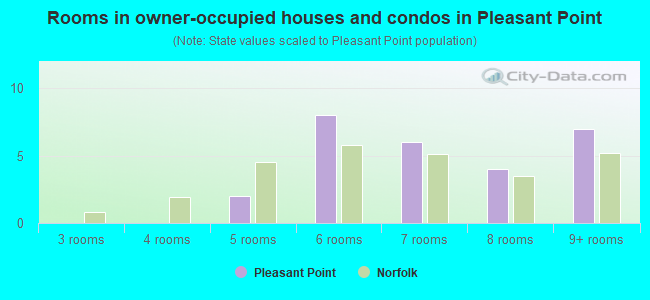 Rooms in owner-occupied houses and condos in Pleasant Point