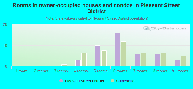 Rooms in owner-occupied houses and condos in Pleasant Street District