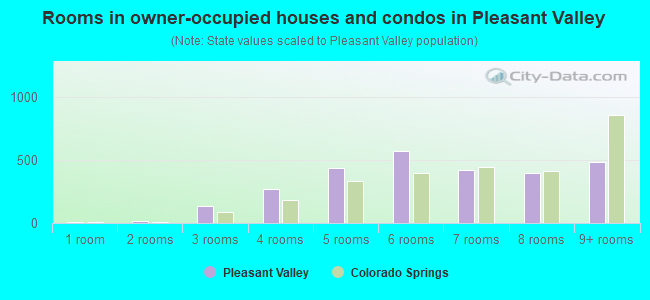 Rooms in owner-occupied houses and condos in Pleasant Valley