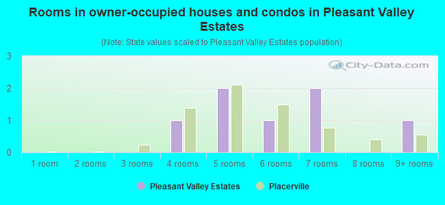 Rooms in owner-occupied houses and condos in Pleasant Valley Estates