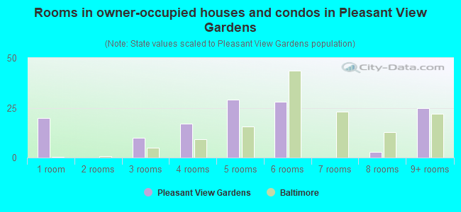 Rooms in owner-occupied houses and condos in Pleasant View Gardens