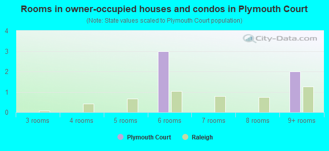 Rooms in owner-occupied houses and condos in Plymouth Court