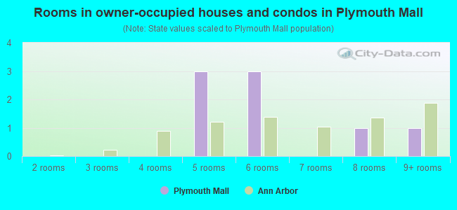 Rooms in owner-occupied houses and condos in Plymouth Mall