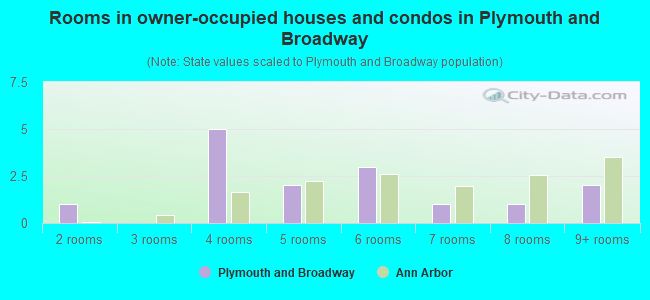 Rooms in owner-occupied houses and condos in Plymouth and Broadway