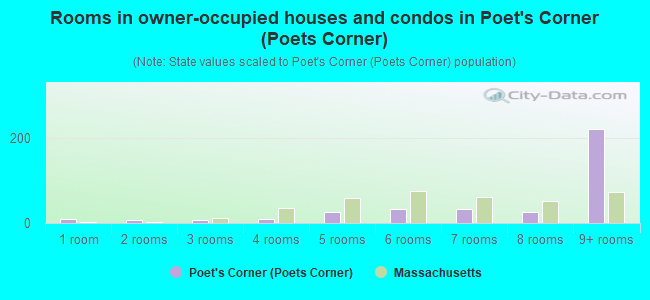 Rooms in owner-occupied houses and condos in Poet's Corner (Poets Corner)