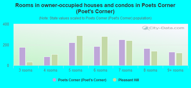 Rooms in owner-occupied houses and condos in Poets Corner (Poet's Corner)