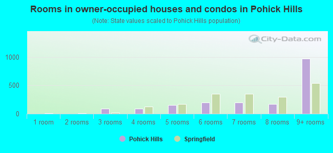 Rooms in owner-occupied houses and condos in Pohick Hills