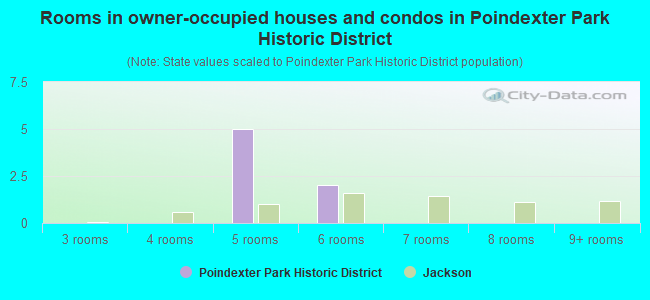 Rooms in owner-occupied houses and condos in Poindexter Park Historic District