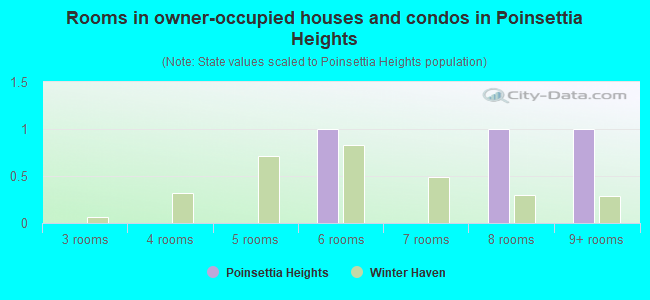 Rooms in owner-occupied houses and condos in Poinsettia Heights
