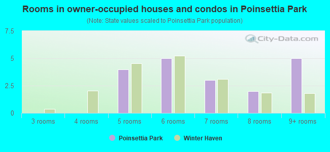 Rooms in owner-occupied houses and condos in Poinsettia Park