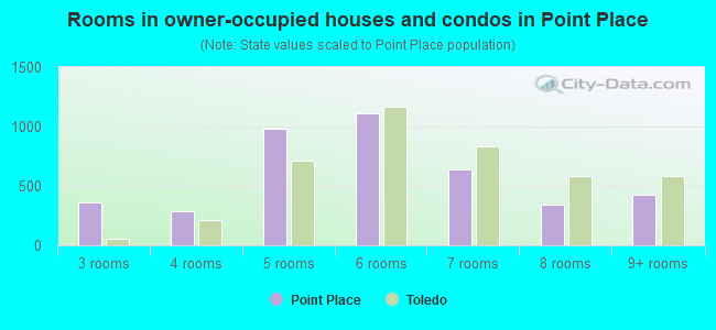 Rooms in owner-occupied houses and condos in Point Place