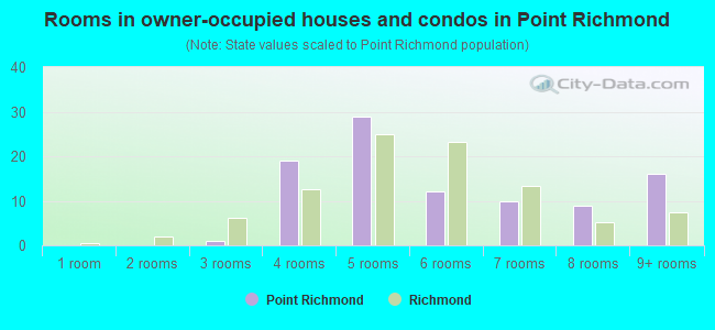Rooms in owner-occupied houses and condos in Point Richmond