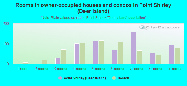 Rooms in owner-occupied houses and condos in Point Shirley (Deer Island)