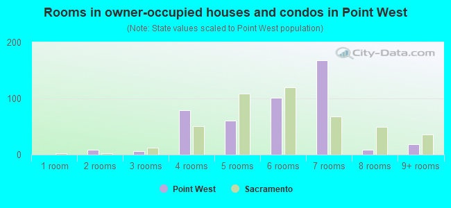Rooms in owner-occupied houses and condos in Point West