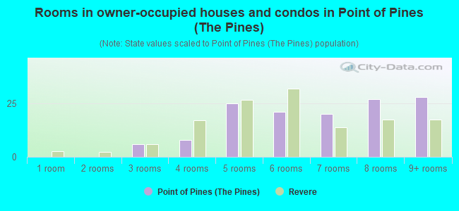 Rooms in owner-occupied houses and condos in Point of Pines (The Pines)