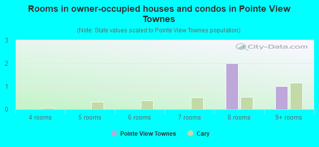 Rooms in owner-occupied houses and condos in Pointe View Townes
