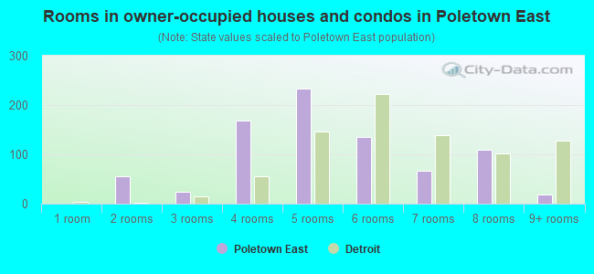 Rooms in owner-occupied houses and condos in Poletown East