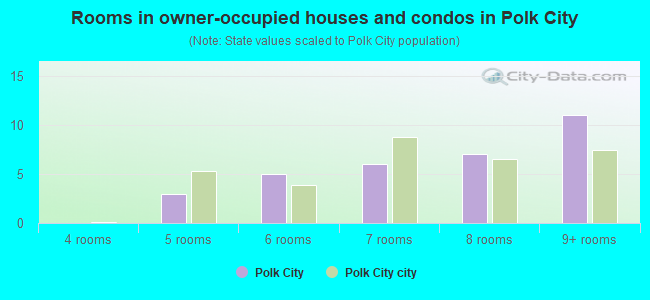 Rooms in owner-occupied houses and condos in Polk City
