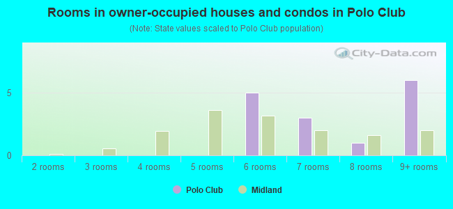 Rooms in owner-occupied houses and condos in Polo Club