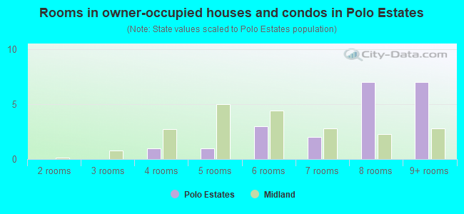 Rooms in owner-occupied houses and condos in Polo Estates