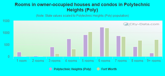 Rooms in owner-occupied houses and condos in Polytechnic Heights (Poly)