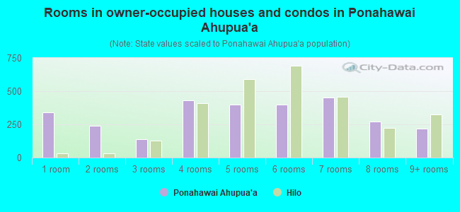 Rooms in owner-occupied houses and condos in Ponahawai Ahupua`a