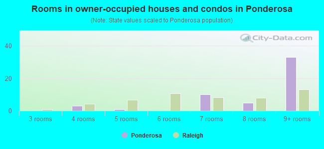 Rooms in owner-occupied houses and condos in Ponderosa