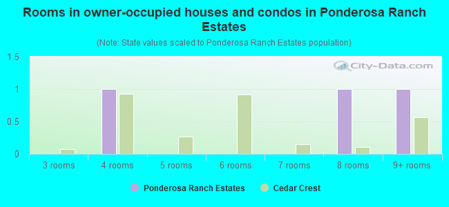 Rooms in owner-occupied houses and condos in Ponderosa Ranch Estates